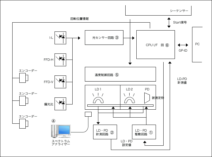 測定回路システム構成