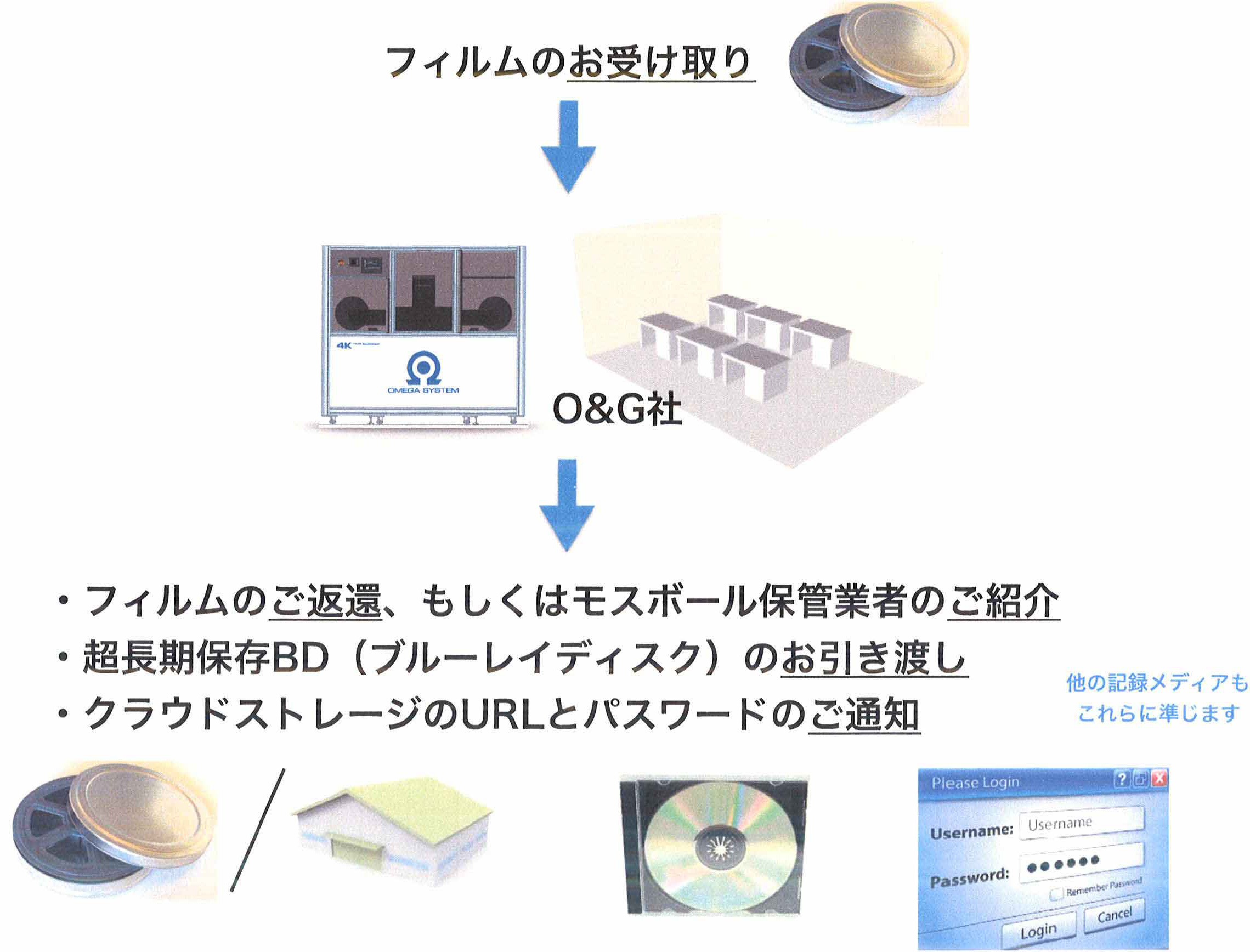 O&Gのサービス概要